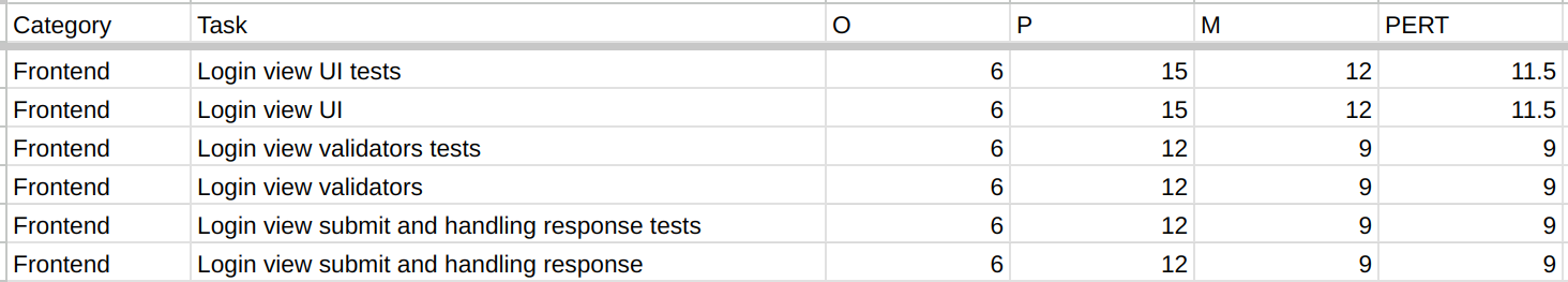 PERT spreadsheet example
